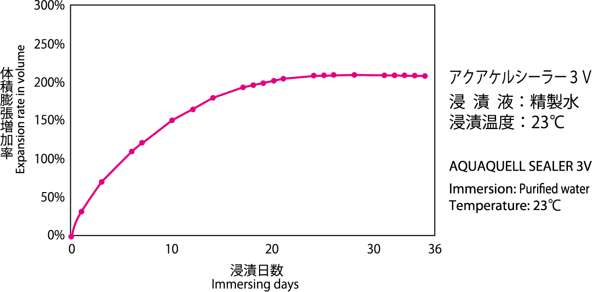 Expansion properties