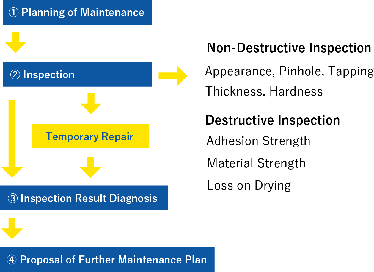 Consulting Flow Chart of Maintenance Services